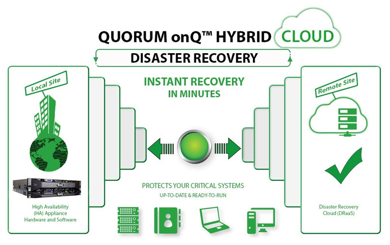 Quorum Hybrid Cloud - Disaster Recovery Solution